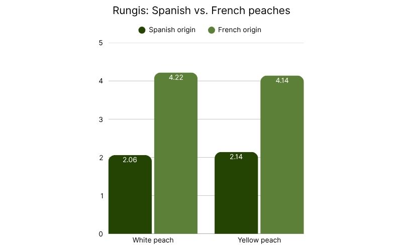 Rungis Spanish vs. French peaches.jpg
